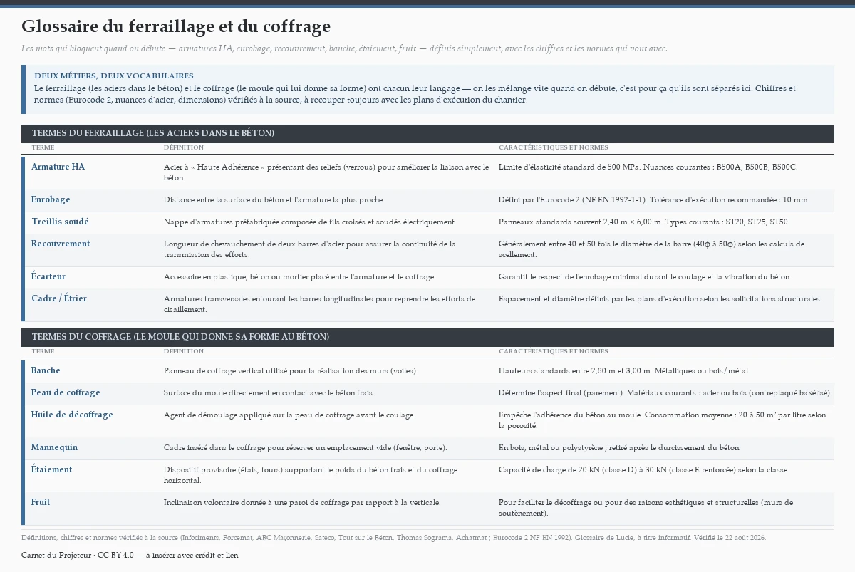 Glossaire du ferraillage et du coffrage pour débutant, en deux parties. Ferraillage (les aciers dans le béton) : armature HA (acier à haute adhérence, 500 MPa, nuances B500A/B/C), enrobage (distance béton-armature, Eurocode 2, tolérance 10 mm), treillis soudé (panneaux 2,40 × 6,00 m, ST20/ST25/ST50), recouvrement (chevauchement de 40 à 50 fois le diamètre de la barre), écarteur et cadre/étrier. Coffrage (le moule qui donne sa forme au béton) : banche (2,80 à 3,00 m), peau de coffrage, huile de décoffrage (20 à 50 m² par litre), mannequin, étaiement (20 à 30 kN selon la classe) et fruit. Chiffres et normes vérifiés à la source, à recouper avec les plans d'exécution du chantier.